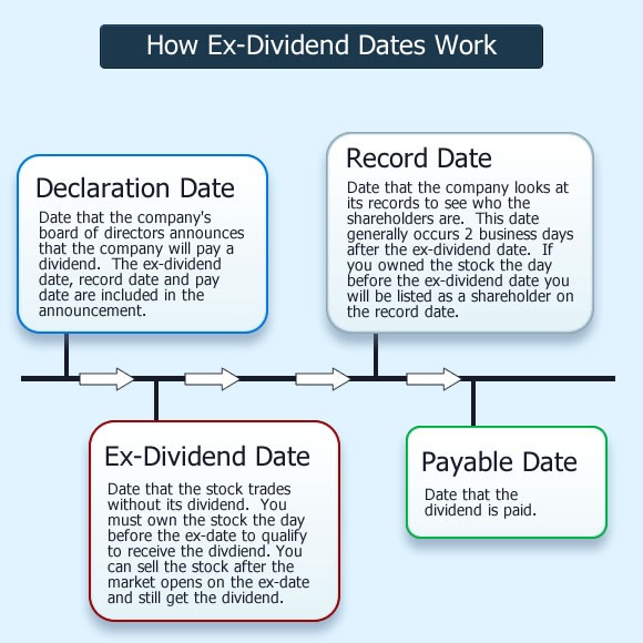 buying stock day before ex-dividend date