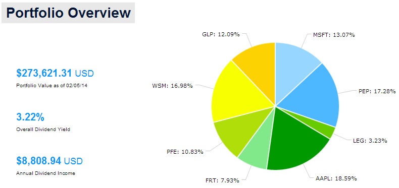 dividend income tracker dividend ladder