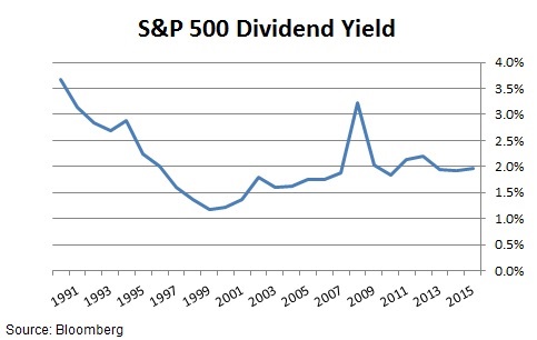 s&p 500 dividend yield